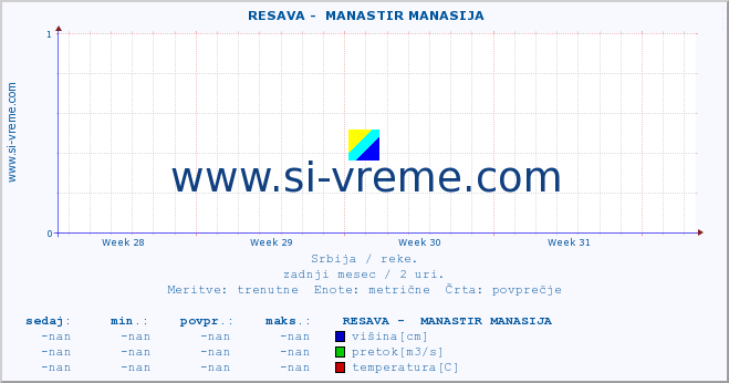 POVPREČJE ::  RESAVA -  MANASTIR MANASIJA :: višina | pretok | temperatura :: zadnji mesec / 2 uri.