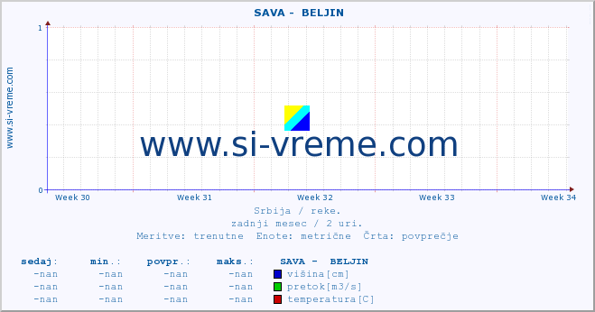 POVPREČJE ::  SAVA -  BELJIN :: višina | pretok | temperatura :: zadnji mesec / 2 uri.