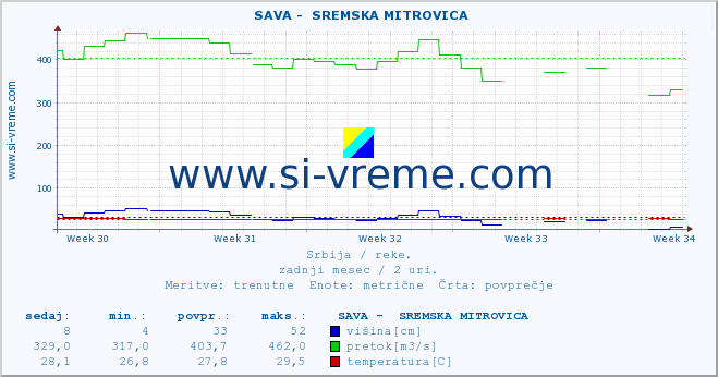 POVPREČJE ::  SAVA -  SREMSKA MITROVICA :: višina | pretok | temperatura :: zadnji mesec / 2 uri.