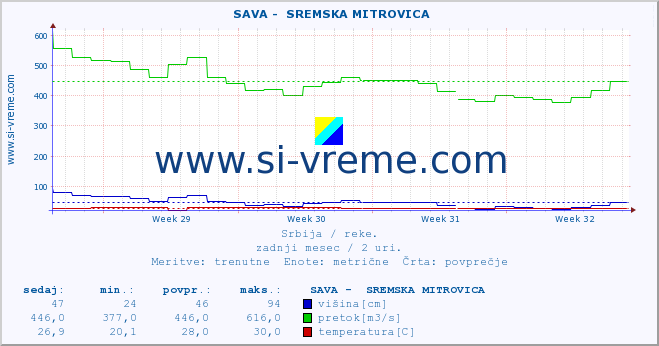 POVPREČJE ::  SAVA -  SREMSKA MITROVICA :: višina | pretok | temperatura :: zadnji mesec / 2 uri.