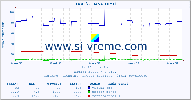 POVPREČJE ::  TAMIŠ -  JAŠA TOMIĆ :: višina | pretok | temperatura :: zadnji mesec / 2 uri.