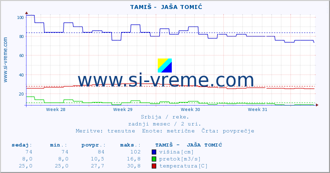 POVPREČJE ::  TAMIŠ -  JAŠA TOMIĆ :: višina | pretok | temperatura :: zadnji mesec / 2 uri.