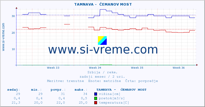 POVPREČJE ::  TAMNAVA -  ĆEMANOV MOST :: višina | pretok | temperatura :: zadnji mesec / 2 uri.