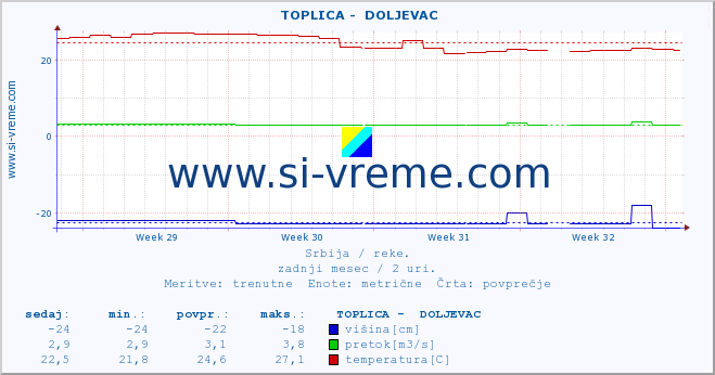 POVPREČJE ::  TOPLICA -  DOLJEVAC :: višina | pretok | temperatura :: zadnji mesec / 2 uri.