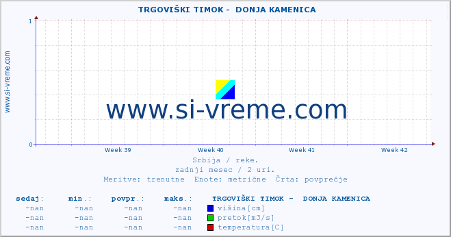 POVPREČJE ::  TRGOVIŠKI TIMOK -  DONJA KAMENICA :: višina | pretok | temperatura :: zadnji mesec / 2 uri.