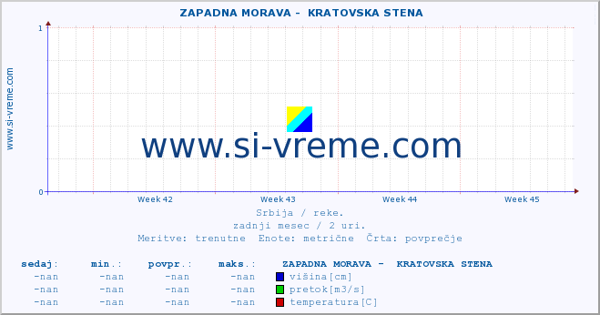 POVPREČJE ::  ZAPADNA MORAVA -  KRATOVSKA STENA :: višina | pretok | temperatura :: zadnji mesec / 2 uri.