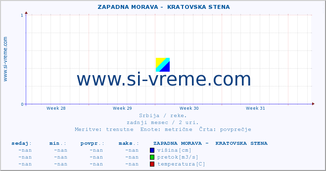 POVPREČJE ::  ZAPADNA MORAVA -  KRATOVSKA STENA :: višina | pretok | temperatura :: zadnji mesec / 2 uri.