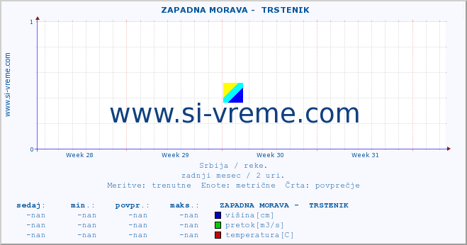 POVPREČJE ::  ZAPADNA MORAVA -  TRSTENIK :: višina | pretok | temperatura :: zadnji mesec / 2 uri.