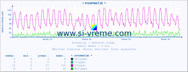 POVPREČJE :: * POVPREČJE * :: SO2 | CO | O3 | NO2 :: zadnji mesec / 2 uri.