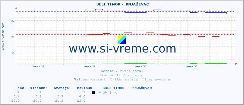  ::  BELI TIMOK -  KNJAŽEVAC :: height |  |  :: last month / 2 hours.