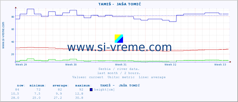  ::  TAMIŠ -  JAŠA TOMIĆ :: height |  |  :: last month / 2 hours.