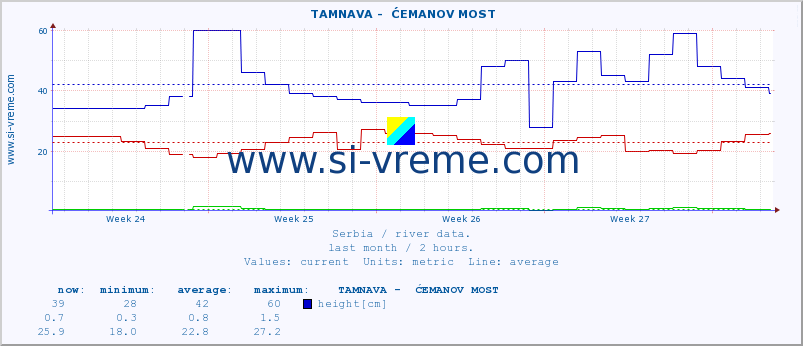  ::  TAMNAVA -  ĆEMANOV MOST :: height |  |  :: last month / 2 hours.