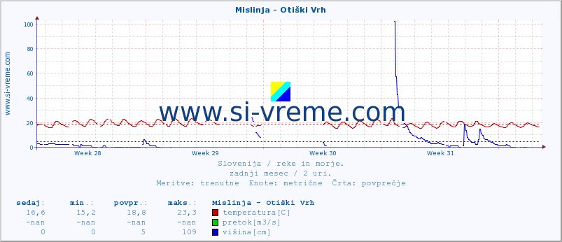 POVPREČJE :: Mislinja - Otiški Vrh :: temperatura | pretok | višina :: zadnji mesec / 2 uri.