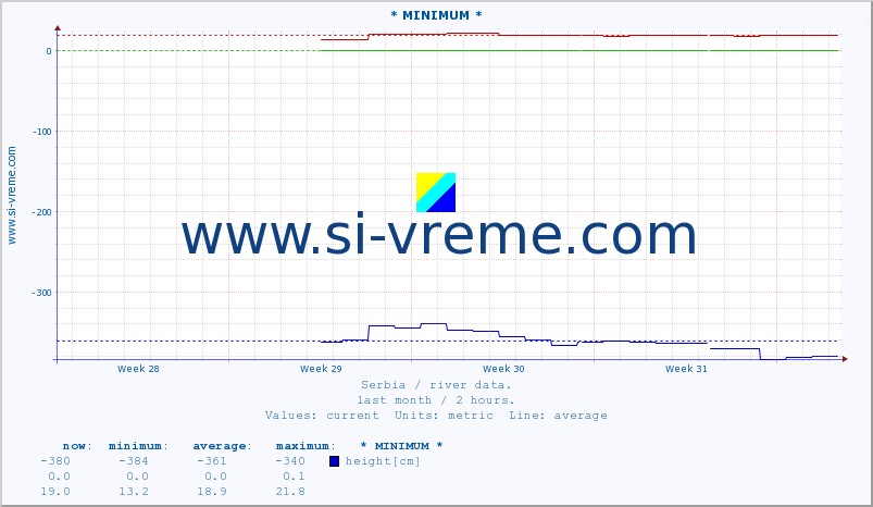  :: * MINIMUM* :: height |  |  :: last month / 2 hours.