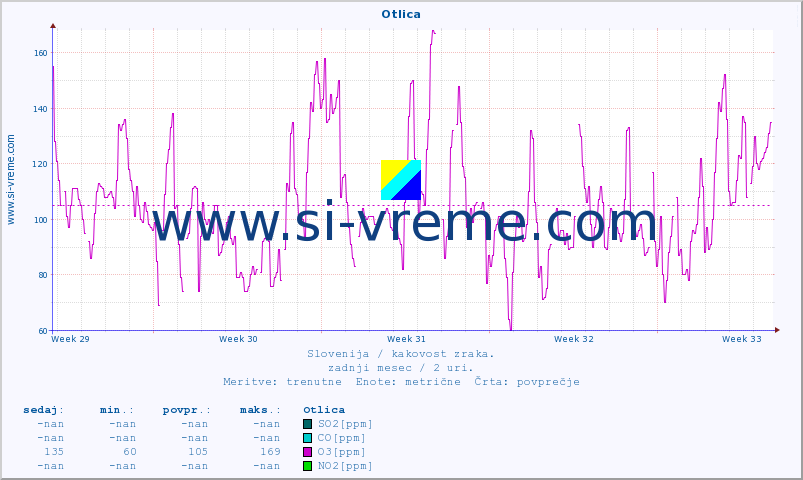 POVPREČJE :: Otlica :: SO2 | CO | O3 | NO2 :: zadnji mesec / 2 uri.