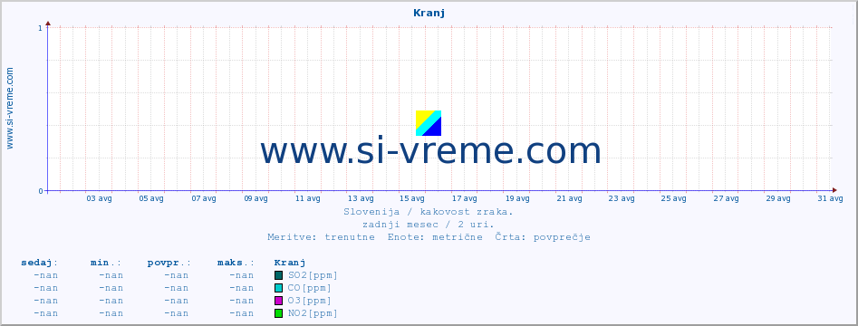 POVPREČJE :: Kranj :: SO2 | CO | O3 | NO2 :: zadnji mesec / 2 uri.