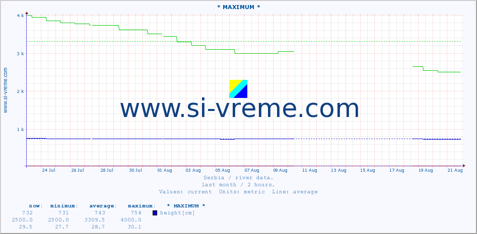  :: * MAXIMUM * :: height |  |  :: last month / 2 hours.