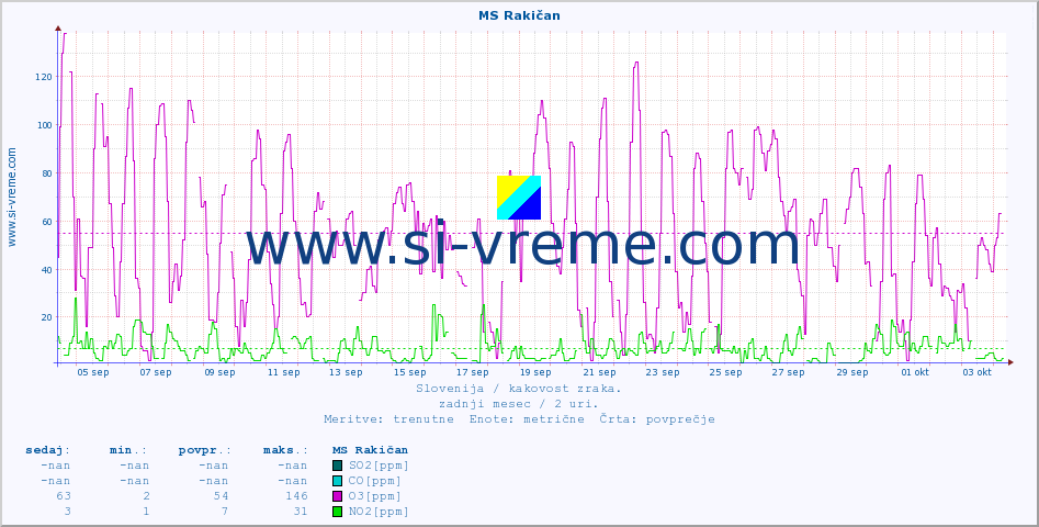 POVPREČJE :: MS Rakičan :: SO2 | CO | O3 | NO2 :: zadnji mesec / 2 uri.