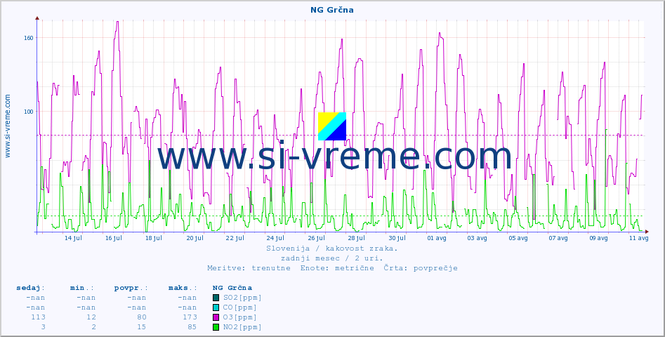 POVPREČJE :: NG Grčna :: SO2 | CO | O3 | NO2 :: zadnji mesec / 2 uri.