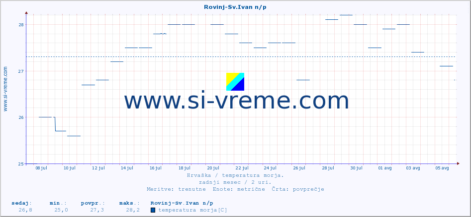 POVPREČJE :: Rovinj-Sv.Ivan n/p :: temperatura morja :: zadnji mesec / 2 uri.