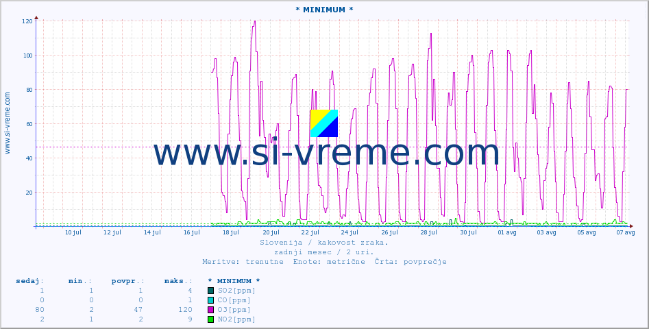 POVPREČJE :: * MINIMUM * :: SO2 | CO | O3 | NO2 :: zadnji mesec / 2 uri.
