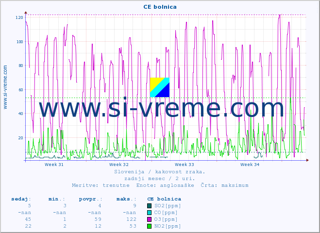 POVPREČJE :: CE bolnica :: SO2 | CO | O3 | NO2 :: zadnji mesec / 2 uri.