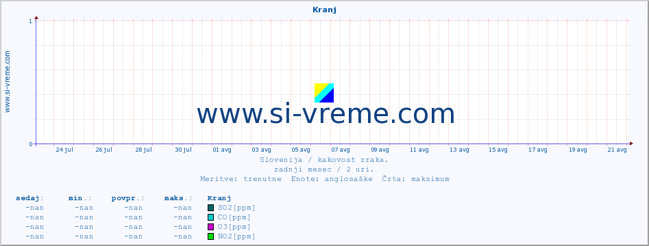 POVPREČJE :: Kranj :: SO2 | CO | O3 | NO2 :: zadnji mesec / 2 uri.