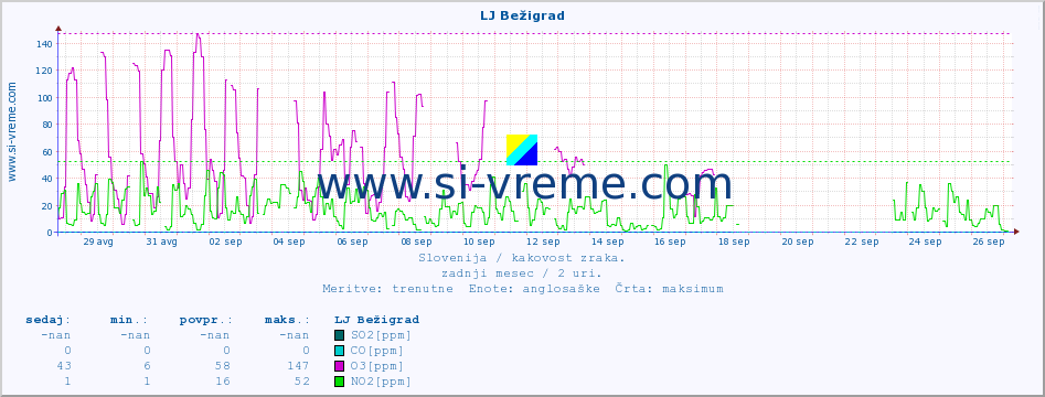 POVPREČJE :: LJ Bežigrad :: SO2 | CO | O3 | NO2 :: zadnji mesec / 2 uri.