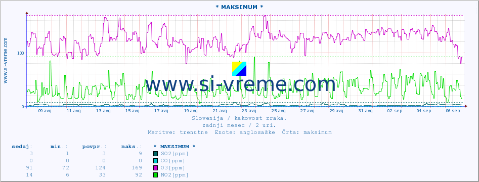 POVPREČJE :: * MAKSIMUM * :: SO2 | CO | O3 | NO2 :: zadnji mesec / 2 uri.