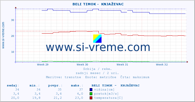 POVPREČJE ::  BELI TIMOK -  KNJAŽEVAC :: višina | pretok | temperatura :: zadnji mesec / 2 uri.