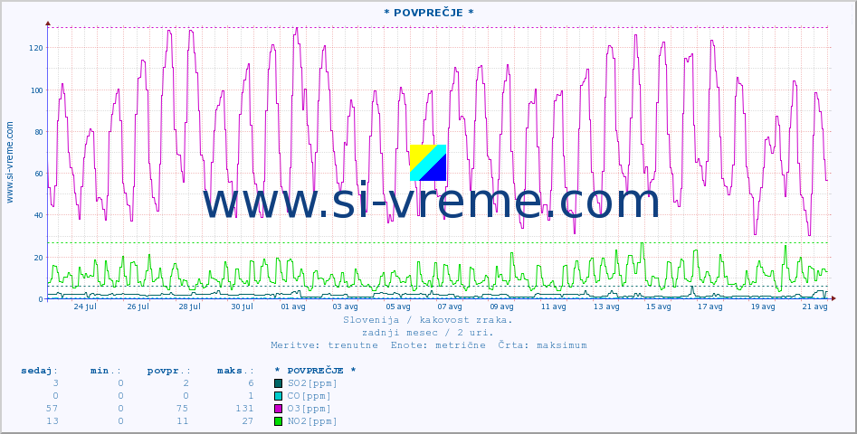 POVPREČJE :: * POVPREČJE * :: SO2 | CO | O3 | NO2 :: zadnji mesec / 2 uri.