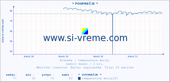 POVPREČJE :: * POVPREČJE * :: temperatura morja :: zadnji mesec / 2 uri.