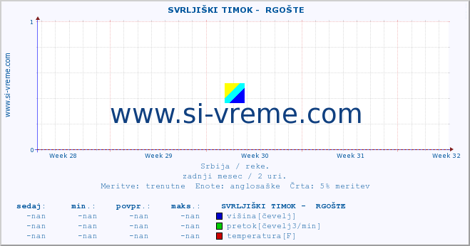 POVPREČJE ::  SVRLJIŠKI TIMOK -  RGOŠTE :: višina | pretok | temperatura :: zadnji mesec / 2 uri.