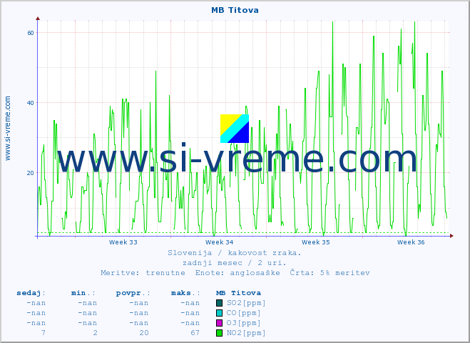 POVPREČJE :: MB Titova :: SO2 | CO | O3 | NO2 :: zadnji mesec / 2 uri.