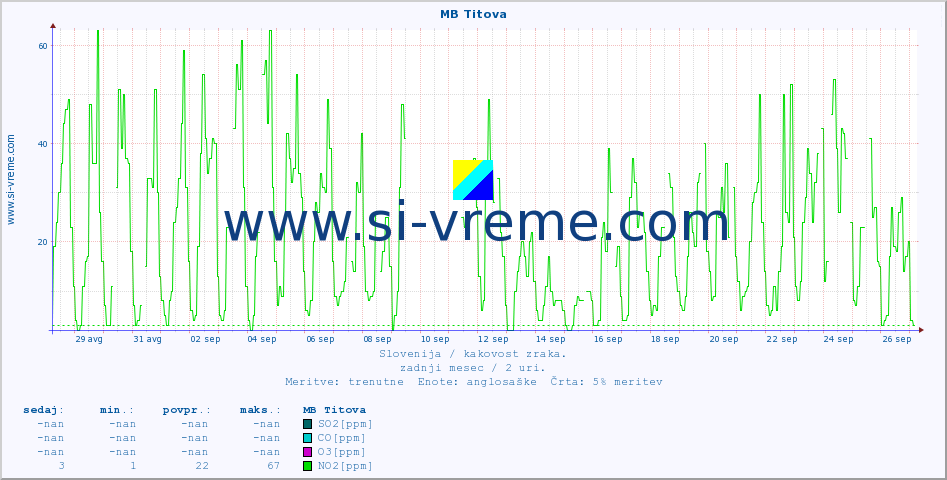 POVPREČJE :: MB Titova :: SO2 | CO | O3 | NO2 :: zadnji mesec / 2 uri.