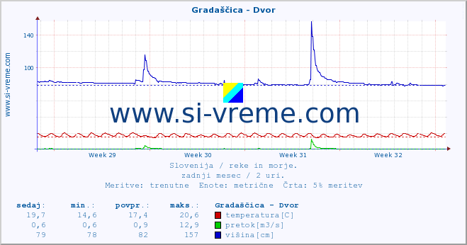 POVPREČJE :: Gradaščica - Dvor :: temperatura | pretok | višina :: zadnji mesec / 2 uri.