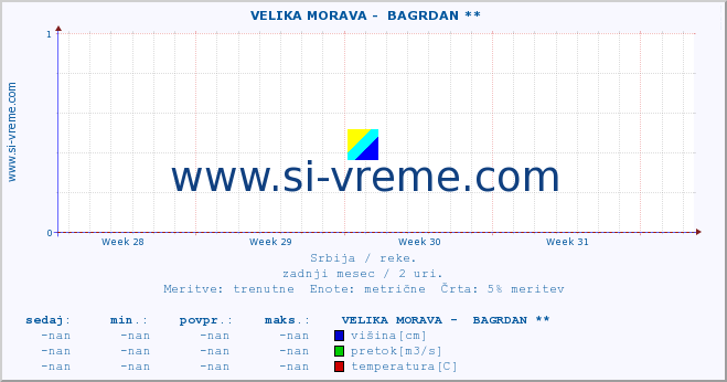 POVPREČJE ::  VELIKA MORAVA -  BAGRDAN ** :: višina | pretok | temperatura :: zadnji mesec / 2 uri.