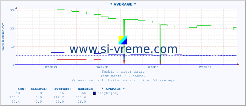  :: * AVERAGE * :: height |  |  :: last month / 2 hours.