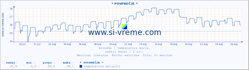 POVPREČJE :: * POVPREČJE * :: temperatura morja :: zadnji mesec / 2 uri.