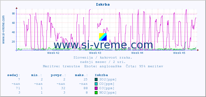 POVPREČJE :: Iskrba :: SO2 | CO | O3 | NO2 :: zadnji mesec / 2 uri.