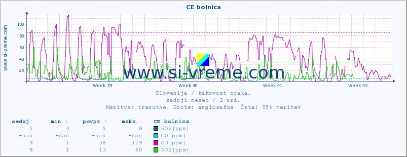 POVPREČJE :: CE bolnica :: SO2 | CO | O3 | NO2 :: zadnji mesec / 2 uri.