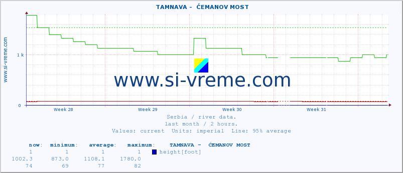  ::  TAMNAVA -  ĆEMANOV MOST :: height |  |  :: last month / 2 hours.