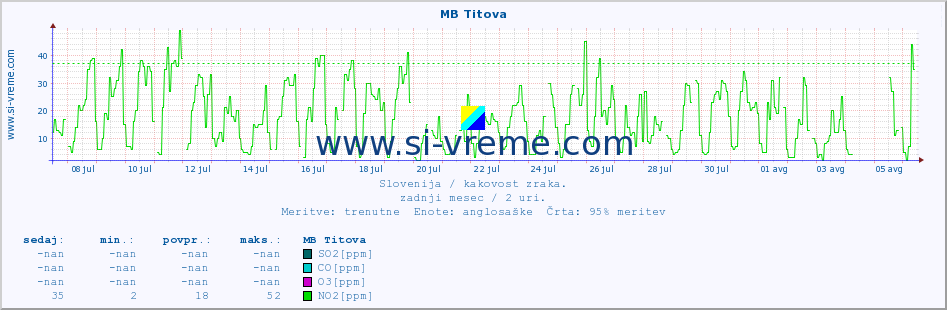 POVPREČJE :: MB Titova :: SO2 | CO | O3 | NO2 :: zadnji mesec / 2 uri.