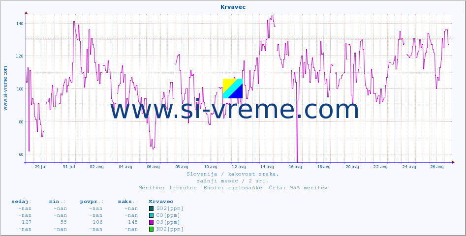 POVPREČJE :: Krvavec :: SO2 | CO | O3 | NO2 :: zadnji mesec / 2 uri.