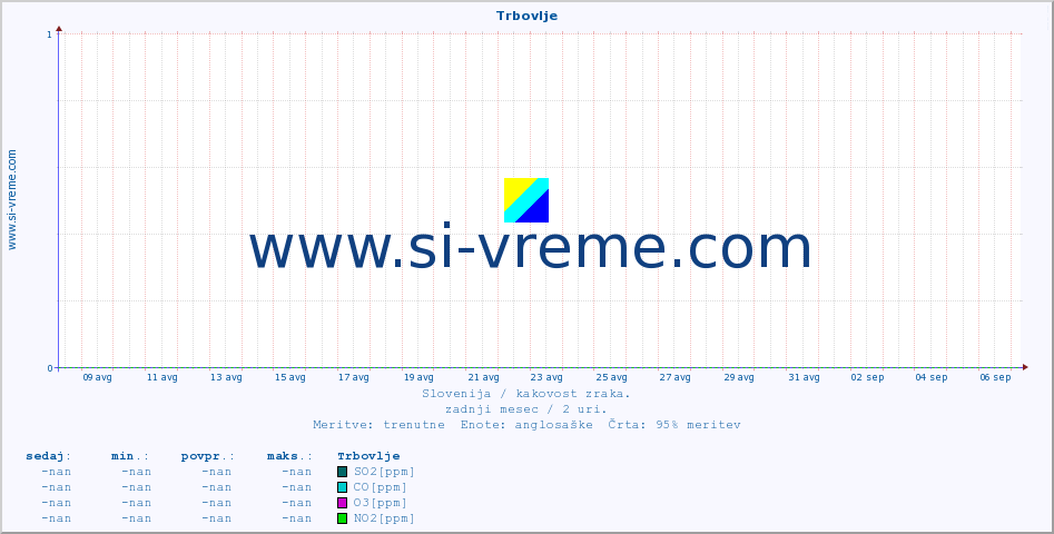 POVPREČJE :: Trbovlje :: SO2 | CO | O3 | NO2 :: zadnji mesec / 2 uri.