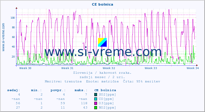 POVPREČJE :: CE bolnica :: SO2 | CO | O3 | NO2 :: zadnji mesec / 2 uri.