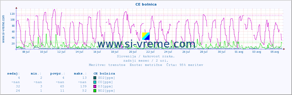 POVPREČJE :: CE bolnica :: SO2 | CO | O3 | NO2 :: zadnji mesec / 2 uri.