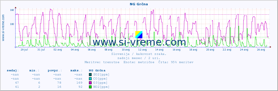 POVPREČJE :: NG Grčna :: SO2 | CO | O3 | NO2 :: zadnji mesec / 2 uri.