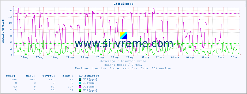 POVPREČJE :: LJ Bežigrad :: SO2 | CO | O3 | NO2 :: zadnji mesec / 2 uri.