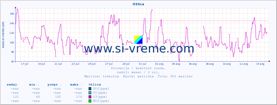 POVPREČJE :: Otlica :: SO2 | CO | O3 | NO2 :: zadnji mesec / 2 uri.